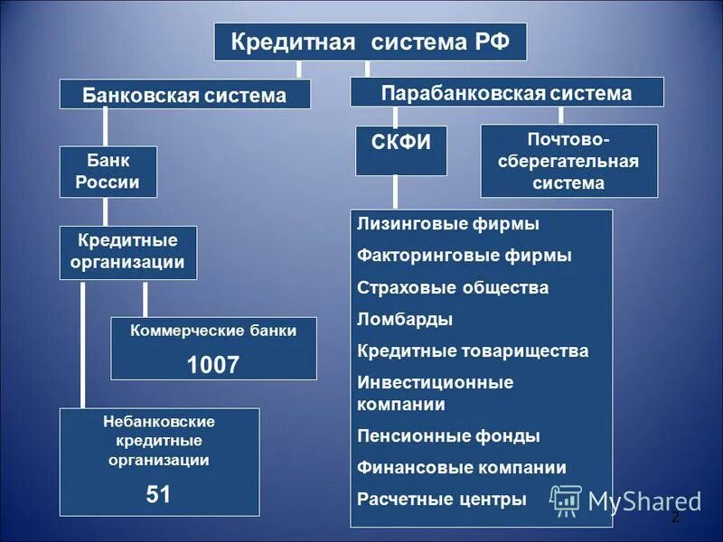 Кредитно банковской системы россии