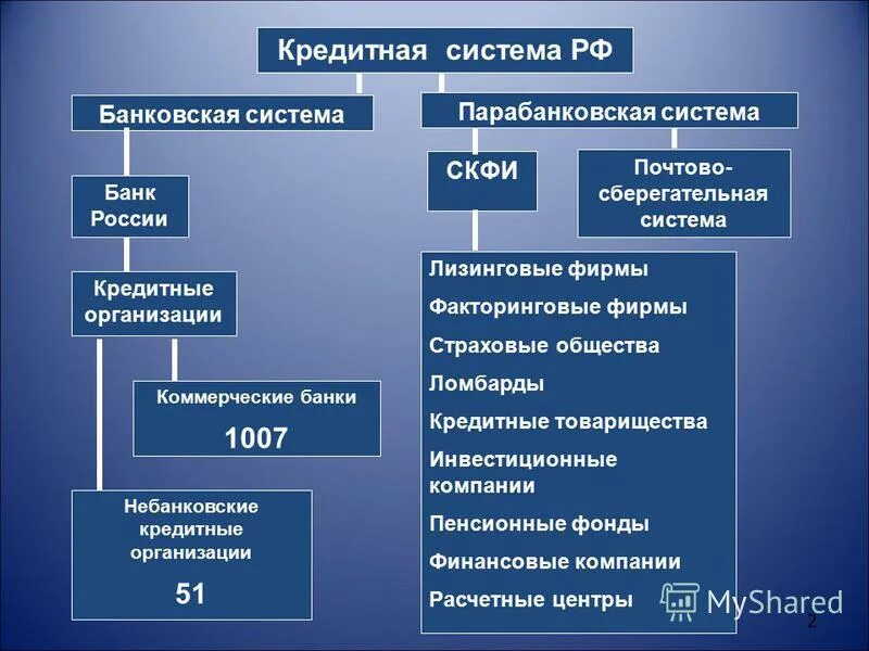 Кредитные организации и их различия