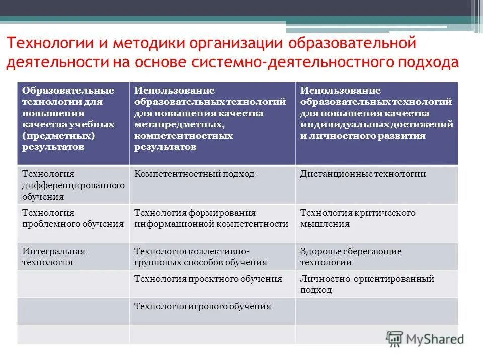 Умение учиться на ошибках какая это функция науки. Результаты образовательных технологий. Современные образовательные технологии и методики для аттестации. Современные образовательные технологии и методики для аттестации. Современные педагогические технологии.
