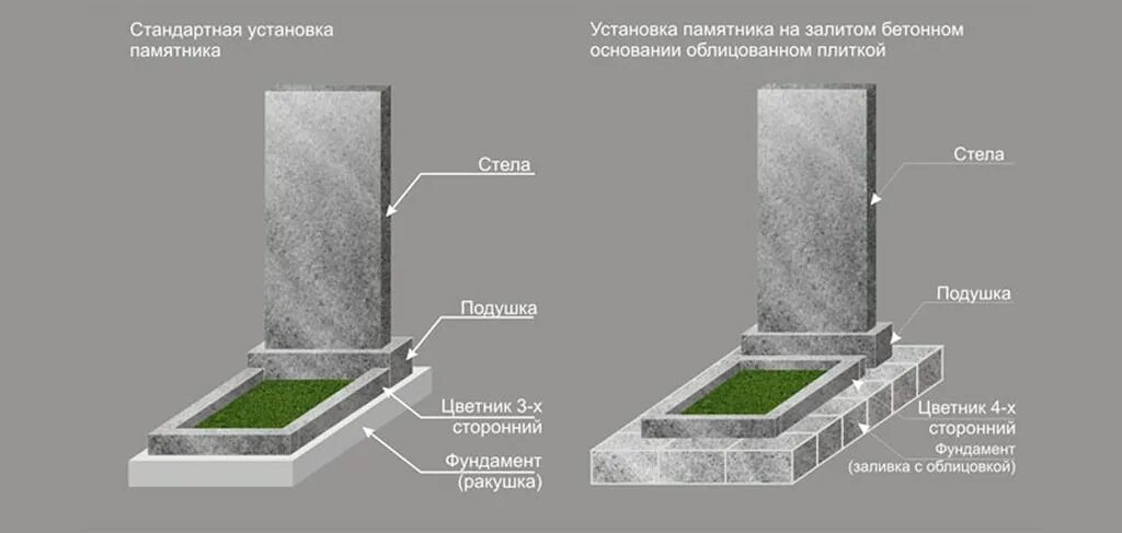 Сколько устанавливают памятник. Схема установки гранитного памятника. Схема установки гранитного памятника на могилу. Чертёж монтажа гранитной плиты. Заливка фундамента для установки памятника на могилу схема.