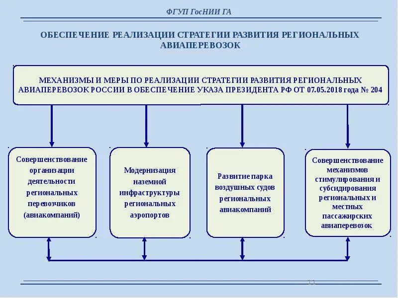 Контроль реализации стратегии. Развитие региональных аэропортов. Развитие региональных аэропортов и маршрутов. Программа развития региональных аэропортов. Стратегия развития аэропорта.