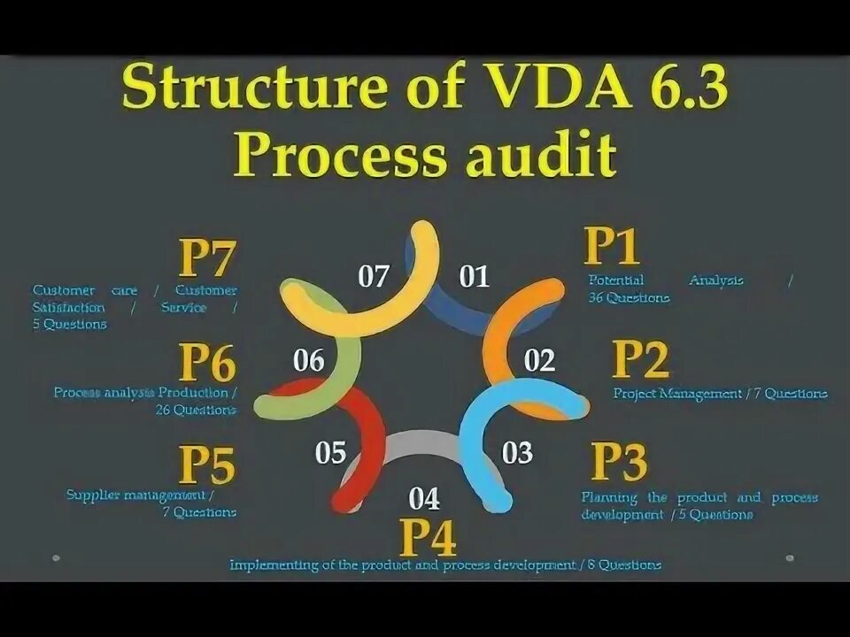 Processing 3 3 6. VDA.6. VDA 6.3. VDA 6 Part 1. AIAG & VDA FMEA.