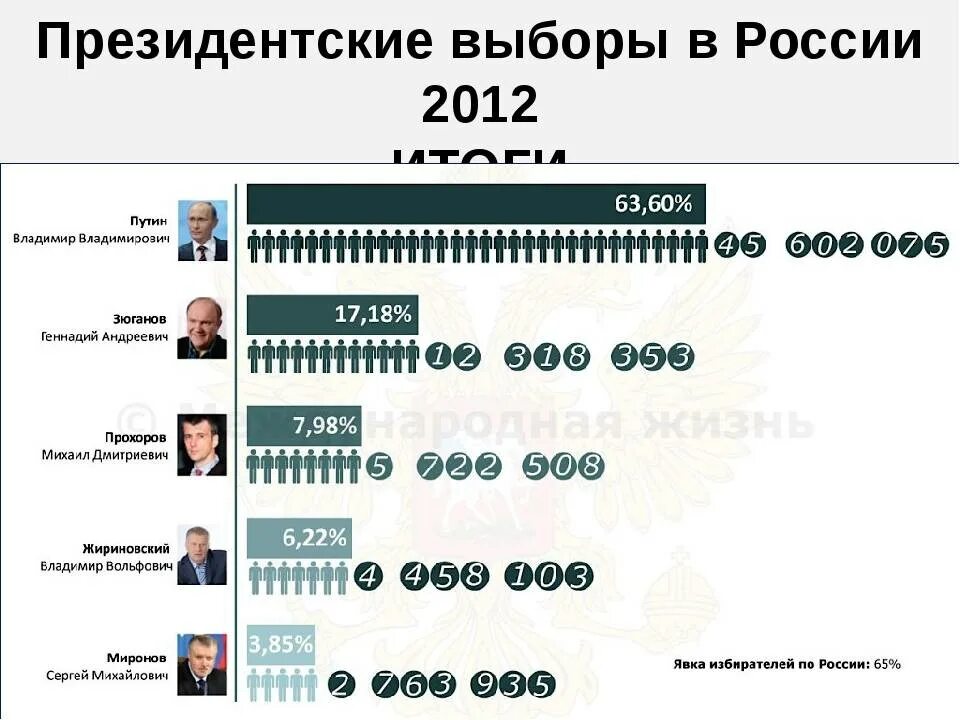 Результаты выборов в России 2012. Итоги выборов президента России 2012. Президентские выборы в России (2012). Итоги президентских выборов в России 2012 года. Результаты выборов в 2012 году в россии