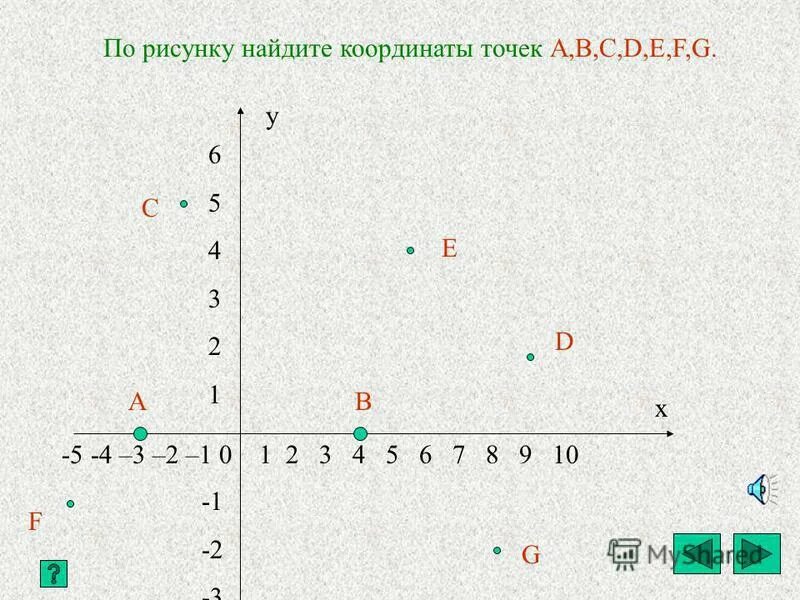 Какие из точек расположены на оси абсцисс. Прямоугольная система координат 7 класс. Точки лежащие на оси ординат.