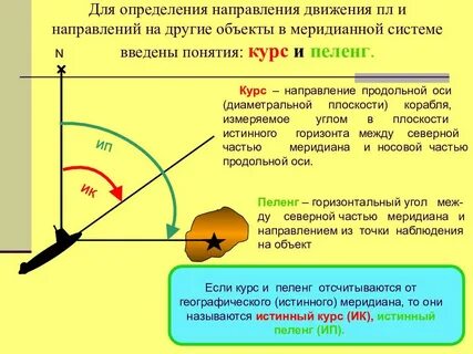 Как называется угол между направлением на