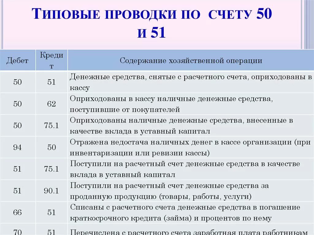 Операции по банку проводки. Проводки по бухгалтерскому учету по счету 50. Проводки по 50 и 51 счету. Примеры бухгалтерских проводок по счету 50. Проводки 50 и 51 счета бухгалтерского.