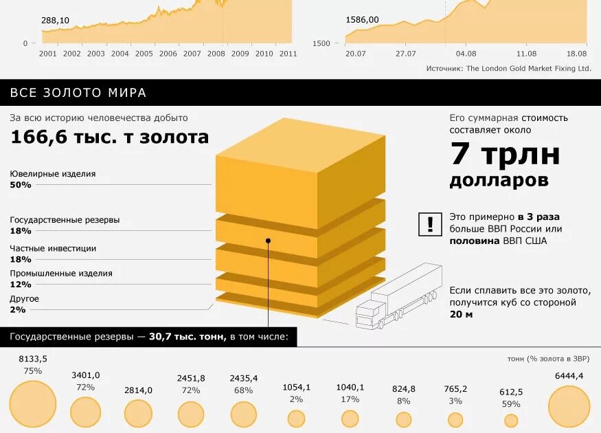 10 тонн в долларах. Сколько всего добыто золота в мире. Объем добытого золота в мире. Сколько тонн золота в мире. Мировой запас золота в мире.