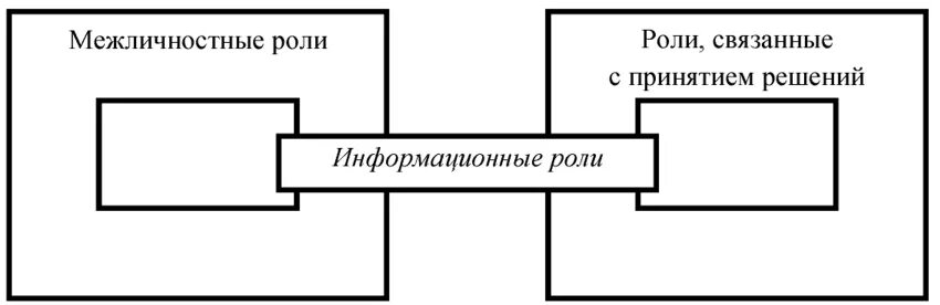 Межличностная роль функции