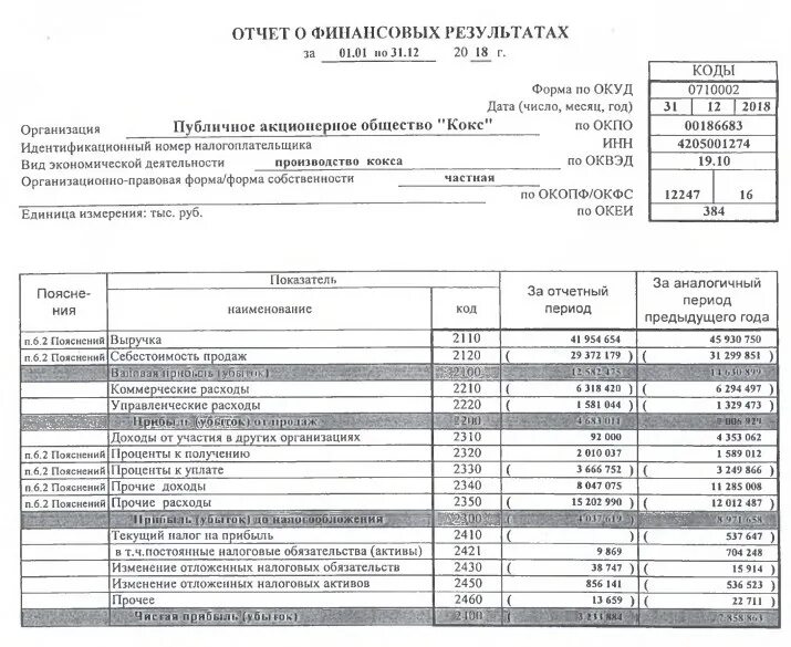 Анализ форм бухгалтерской финансовой отчетности