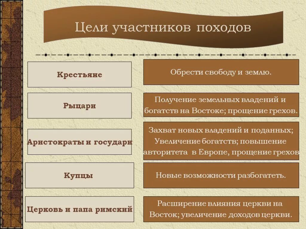 Цель 4 крестового похода. 1 крестовый поход участники похода. 1096 крестовые походы таблица. Крестовый поход 1096-1099 таблица. Крестовые походы таблица крестовые походы таблица.