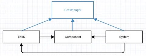 Entity system
