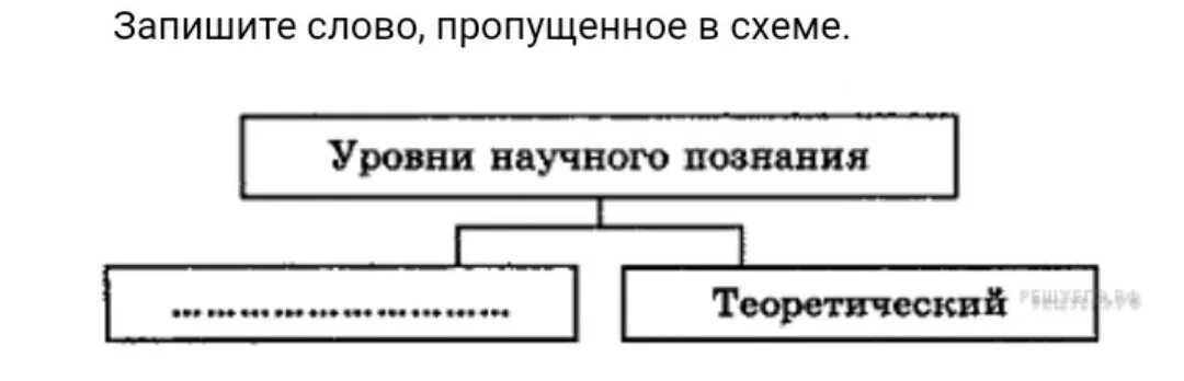 Запишите слово пропущенное в таблице понятия. Запишите слово пропущенное в схеме уровни научного познания. Запиши пропущенное в схеме слово. Запишите слово пропущенное в схеме научное познание. Уровни научного познания схема.