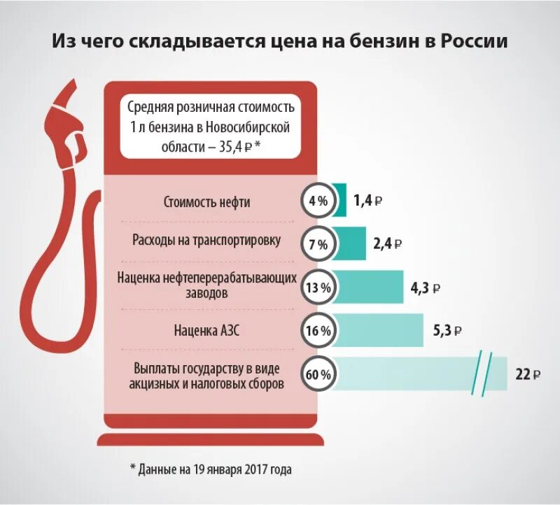 На сколько процентов вырос бензин. Ценообразование бензина в России. Себестоимость бензина в России. Сибистоимость бензина в Росси. Структура себестоимости бензина.