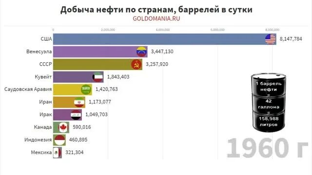 Страны лидеры по нефтедобыче. Опек добыча нефти. Список стран по добыче нефти. Уровень добычи нефти. Объемы добычи нефти по странам 2022.