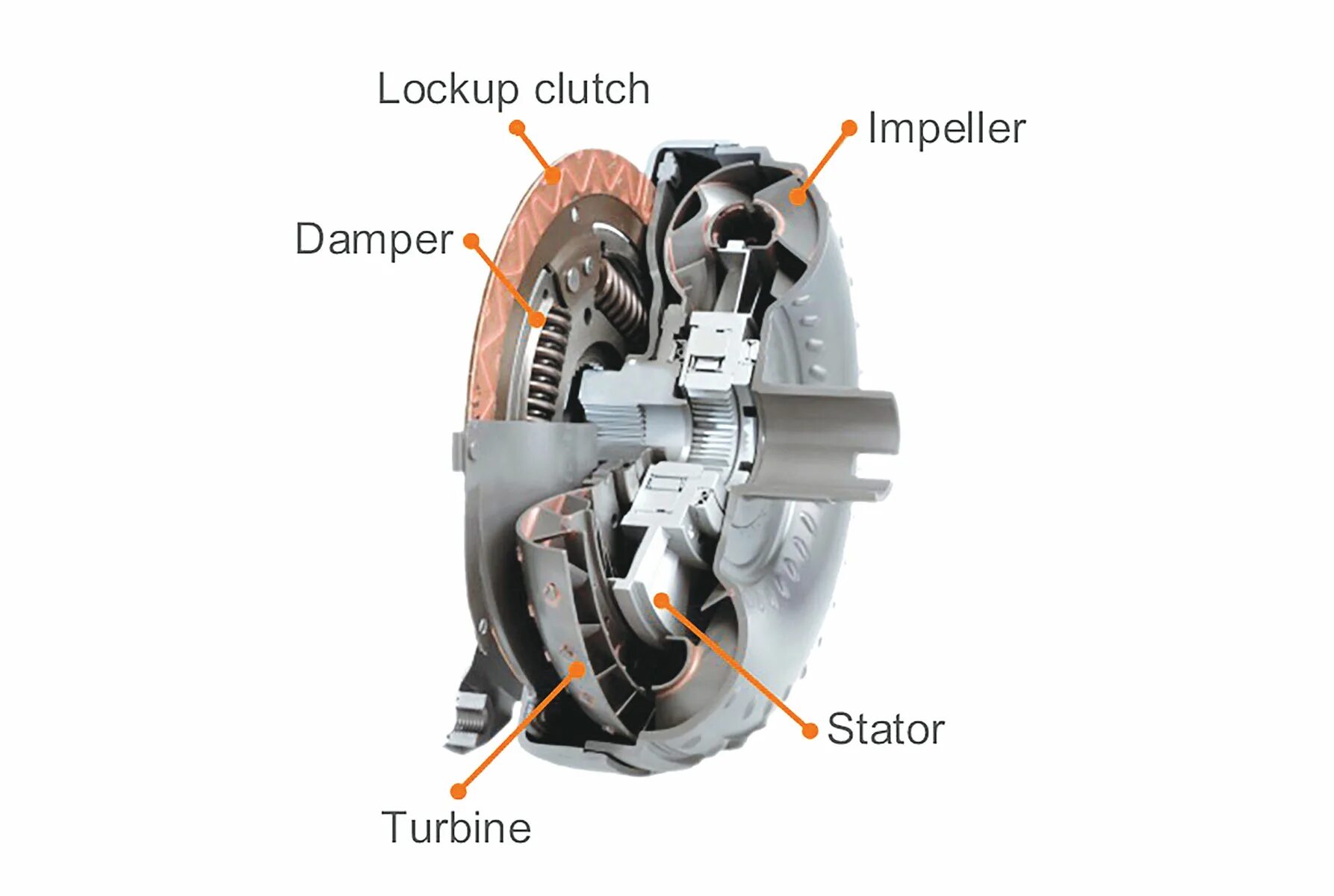 Torque Converter Lock up Clutch. Transmission Torque Converter Lock up Clutch. Додж неон Torque Converter Clutch. Automatic transmission Torque Converter. Lock up период