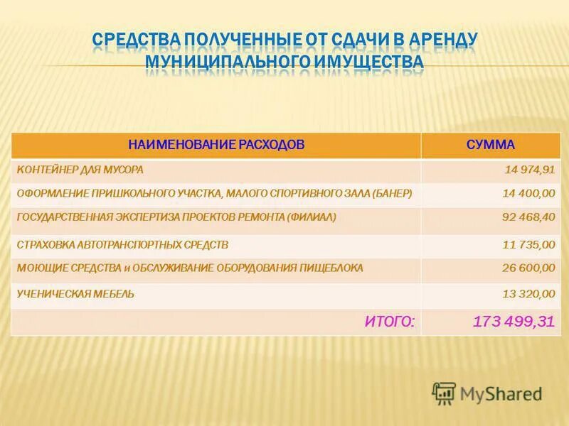 Передача муниципального имущества в безвозмездное пользование. Бухгалтерские проводки по аренде помещения. Средств полученные в аренду. Получен доход от сдачи имущества в аренду. Виды доходов доход от сдачи в аренду.
