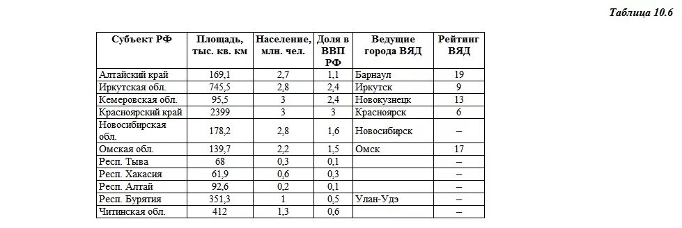 Размеры территории субъектов рф. Таблица площади субъектов Российской Федерации. Площадь субъекта. Самая большая область в России по площади. Самые большие области РФ по площади территории.