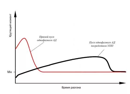 Схема упп для асинхронного двигателя. График пускового тока асинхронного двигателя. Плавный запуск электродвигателя 380в. Пусковой ток график. Схема устройства плавного пуска асинхронных двигателей.