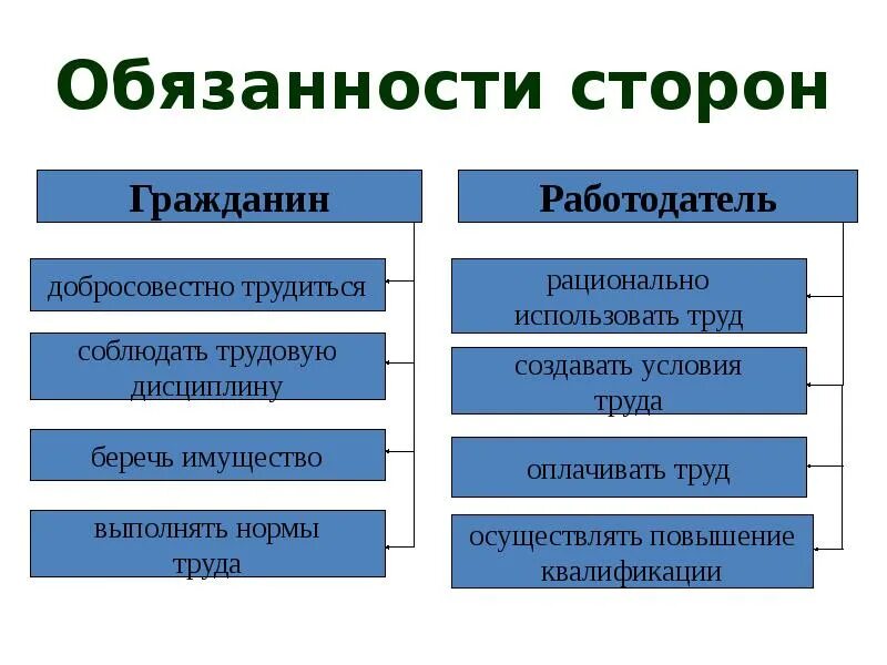 Трудовое право 7 класс кратко. Трудовое право. Презентация на тему Трудовое право. Трудовое право темы.