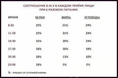 Белки 60 жиры 40
