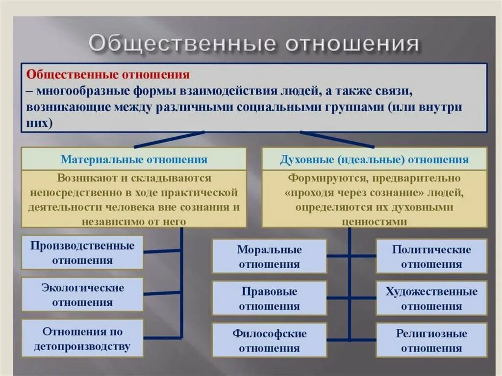 Основные классы современных обществ. Общественные отношения. Формы общественных отношений. Примеры общественныхотноршений. Виды общественных отношений.