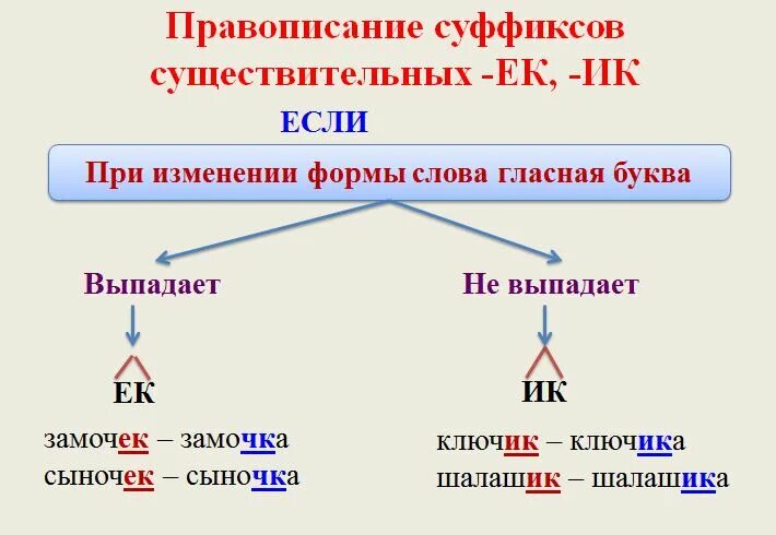 Правописание суффиксов 4 класс конспект. Памятка правописание суффиксов ик ек. написание суффиксов ек ик ок. правило правописания суффикса ик. правило написания суффиксов ек и ик.