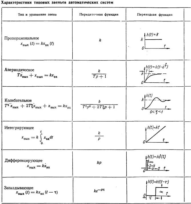 Передаточные функции типовых звеньев сау. Типы передаточных функций. Передаточная функция цепи. Типы передаточных функций. Типовые звенья линейных сау.