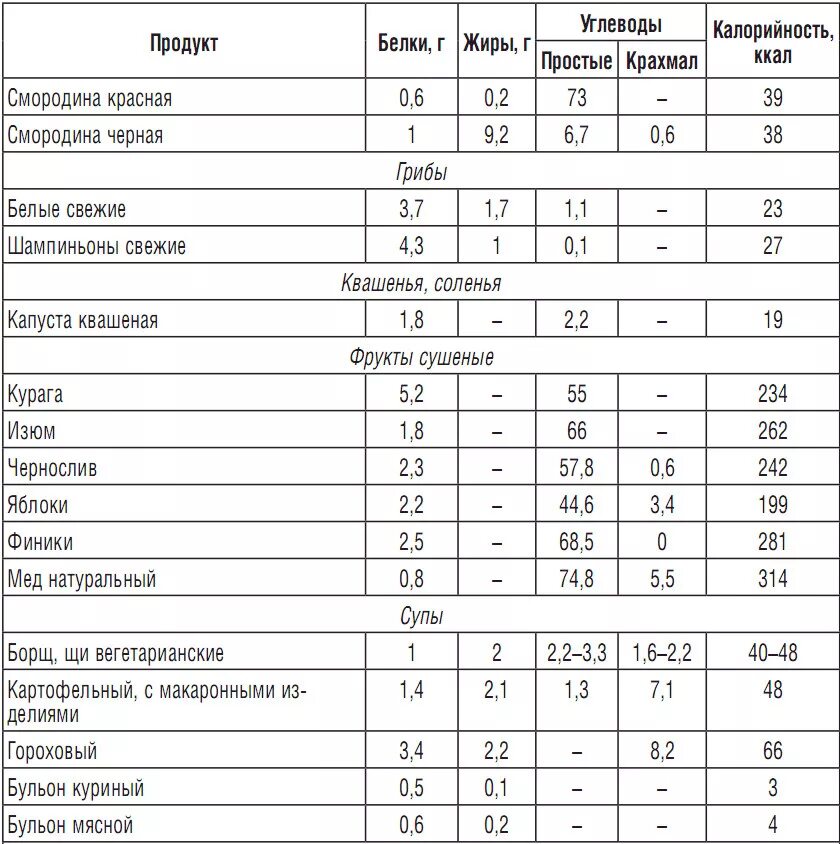 Сколько белков в пюре. Таблица содержания белка углеводов жиров в продуктах. Таблица продуктов питания жиры белки углеводы. Еда белки жиры углеводы в таблицах. Рацион питания по белкам жирам и углеводам таблица.