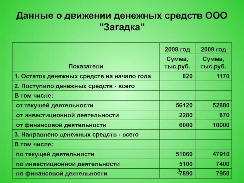 Отчет о движении денежных средств расходы. Анализ отчета о движении денежных средств таблица. ДДС движение денежных средств. Движение денежных средств таблица. Анализ движения денежных средств таблица.