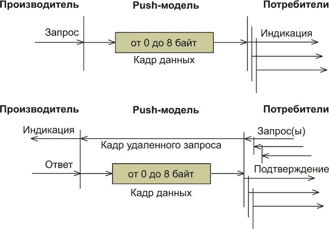 Протоколы высокого уровня. Протоколы высокого уровня