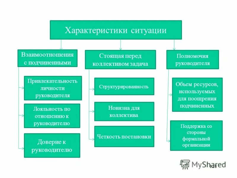 Основные параметры ситуации. Характеристики ситуации. объем полномочий руководства. охарактеризовать ситуацию. выберите характеристики ситуации..