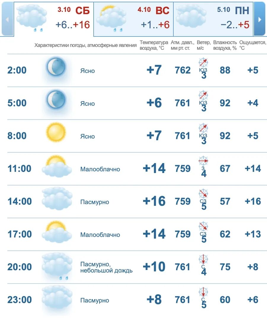 Прогноз погоды курган 10 дней гисметео точный. Прогноз погоды. Прогноз погоды в Кургане. Погода в Кургане на 10 дней. Погода курганпа.