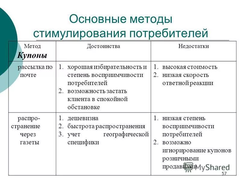 Инновационные методы стимулирования. Методы стимулирования потребителей. Преимущества и недостатки методов стимулирования сбыта. Стимулирующие методы. Формы стимулирования покупателей.