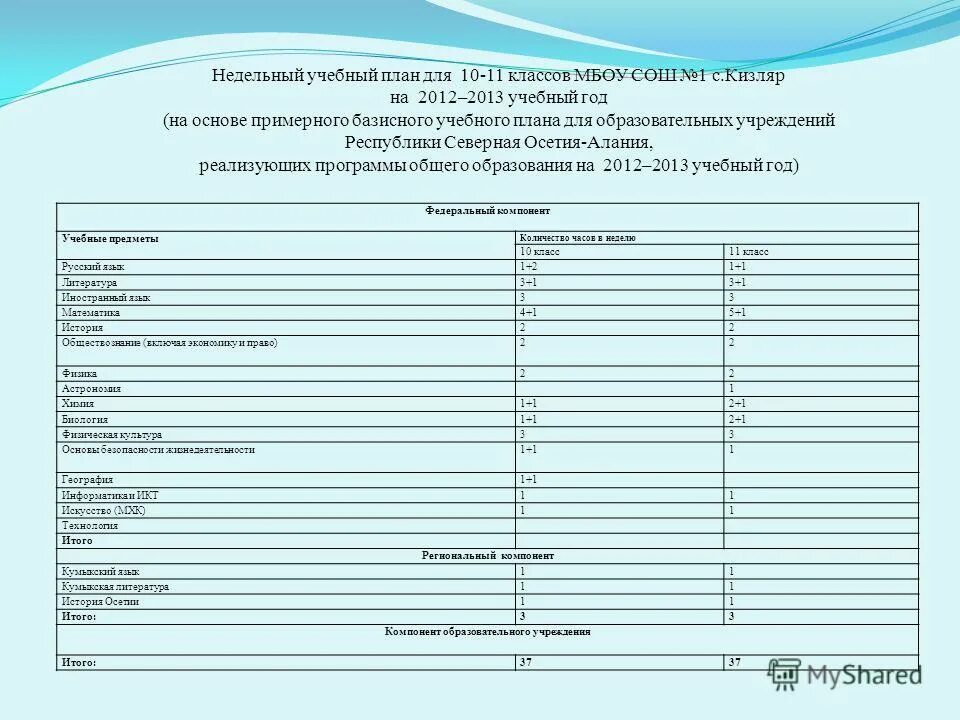 Кизляр часов сколько. Учебные предметы 10-11 класса. учебные предметы в 11 классе. сколько часов в 11 классе в неделю. сколько предметов в школе в 11 классе.