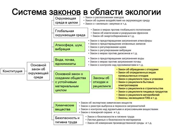 Изменения в экологическом законодательстве. Законодательство в области экологии. Законы в области экологии. Законы об экологии РФ. ФЗ В области экологии.