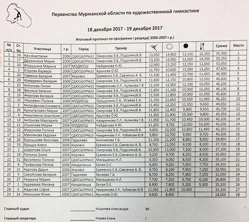 Протоколы соревнований по художественной. Протокол оценок по художественной гимнастике. Протокол соревнований по художественной гимнастике. Протокол по спортивной гимнастике. Протокол соревнований по спортивной гимнастике.