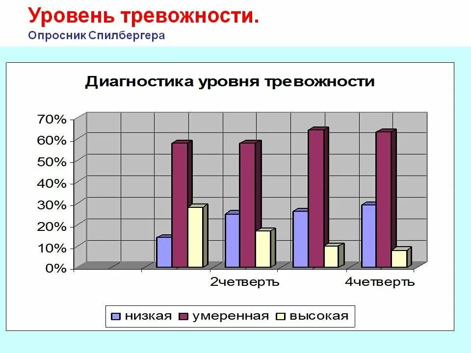 Реактивная личностная тревожность. Опросник тревожности. Выявление уровня тревожности. Оценка уровня тревожности. Методики изучения тревожности.