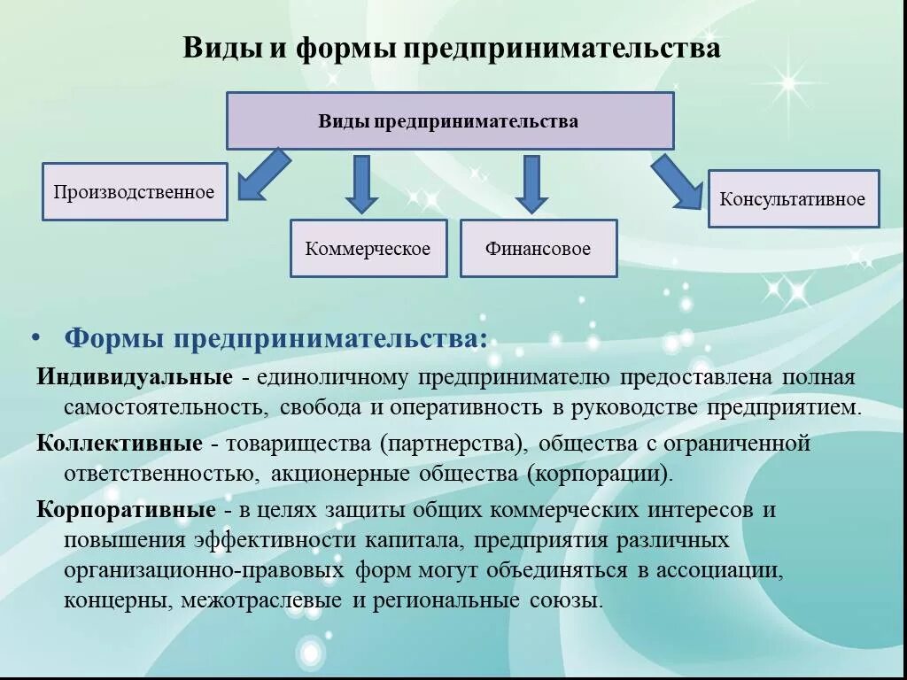 Какая бывает деятельность организации. Формы предпринимательства. Виды и формы предпринимательства. Виды предприеимательств. Виды предпринимательской деятельности.