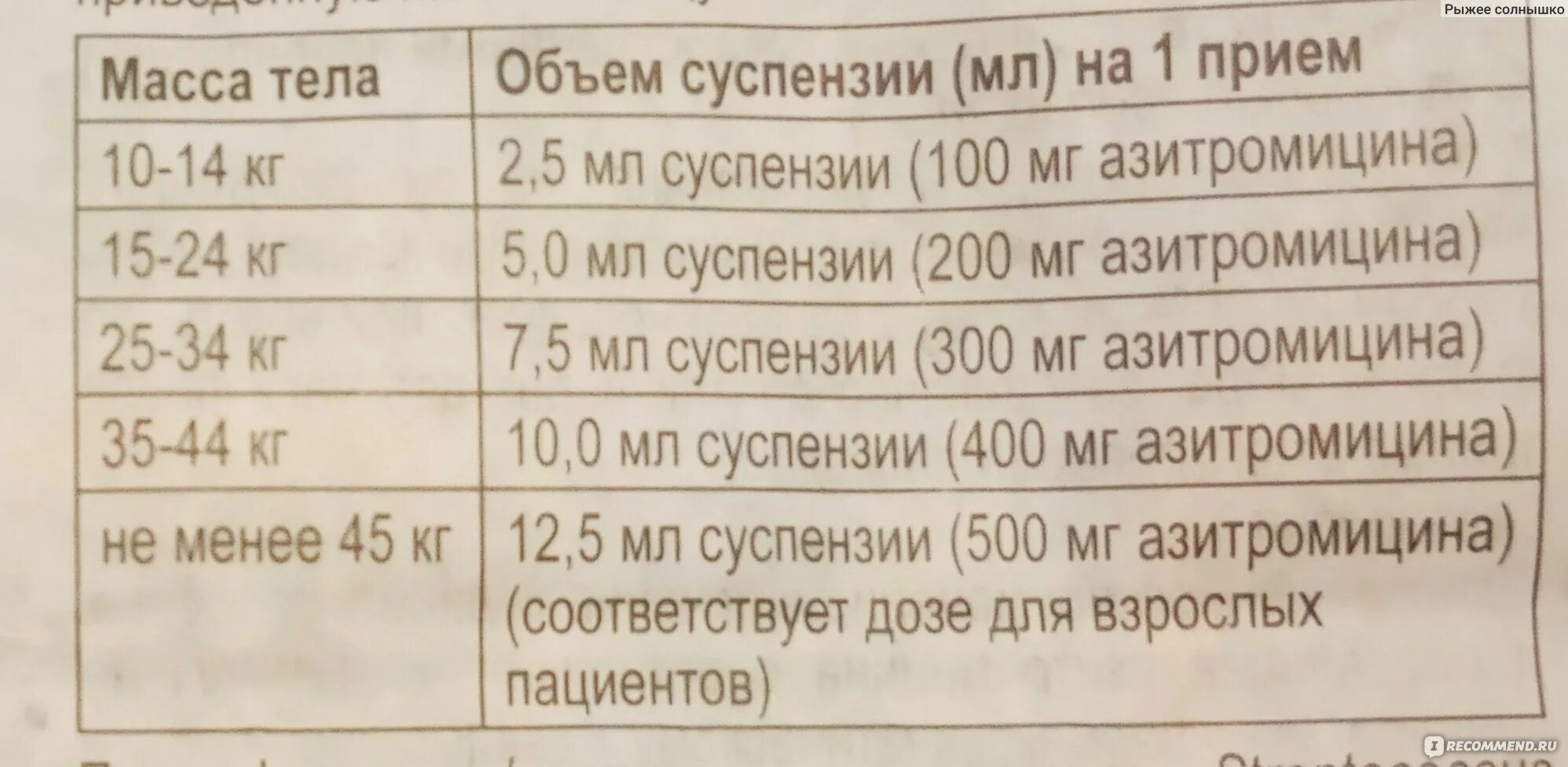 Сумамед сколько воды. Сумамед 100 мг суспензия дозировка. Сумамед дозировка для детей. Сумамед 200 суспензия для детей дозировка. Сумамед суспензия аналоги.