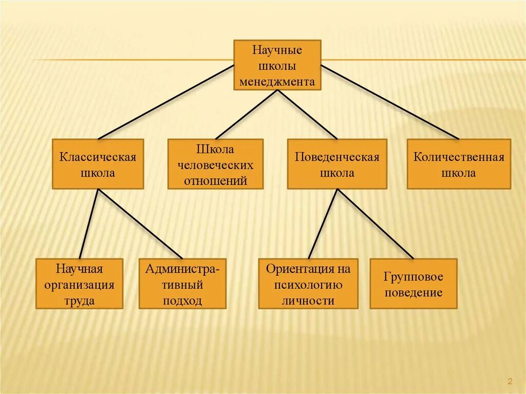 К научным школам менеджмента относятся. Школы управления в менеджменте. Школы и подходы менеджмента. Школы менеджмента схема. К какой школе она относится