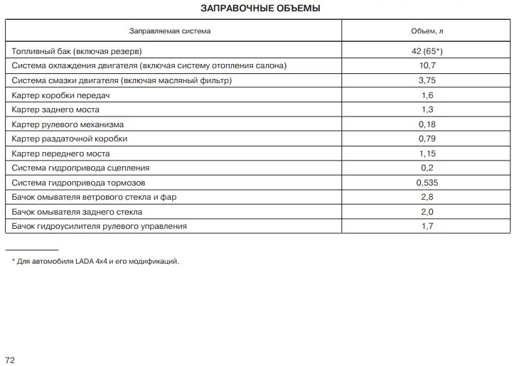 Сколько нужно масло в коробку ваз. Объем масла в коробке Нива 2121. Заправочные объемы ВАЗ 2109 инжектор. Заправочные ёмкости ВАЗ 2114. Заправочные объемы ВАЗ 2109 карбюратор.