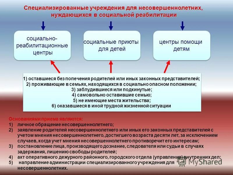 Ответственность специализированной организации. Специализированные учреждения для несовершеннолетних. Социальная реабилитация несовершеннолетних. Основания для помещения ребенка в социальное учреждение. Социальные учреждения для несовершеннолетних.