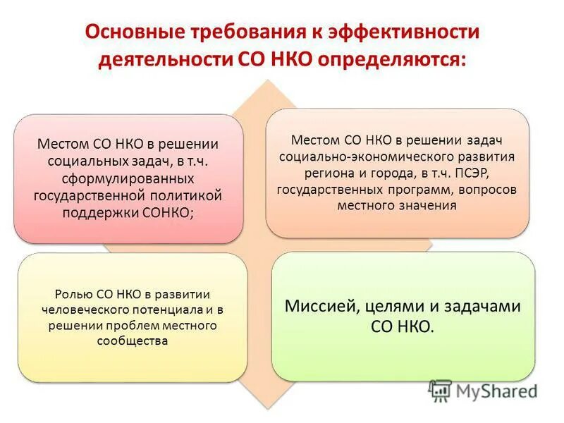 Принятие решение некоммерческой организации