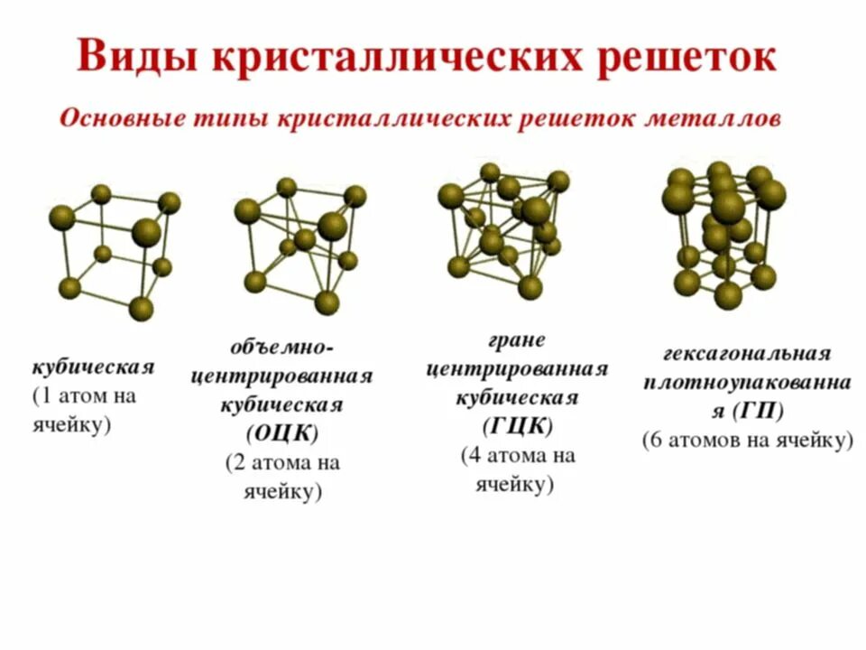 Установите соответствие между железами и группой желез. Металлический Тип кристаллической решетки. Основные типы кристаллических решеток металлов. Тип кристаллической решетки железа. Перечислите основные типы ячеек кристаллических решеток металлов.