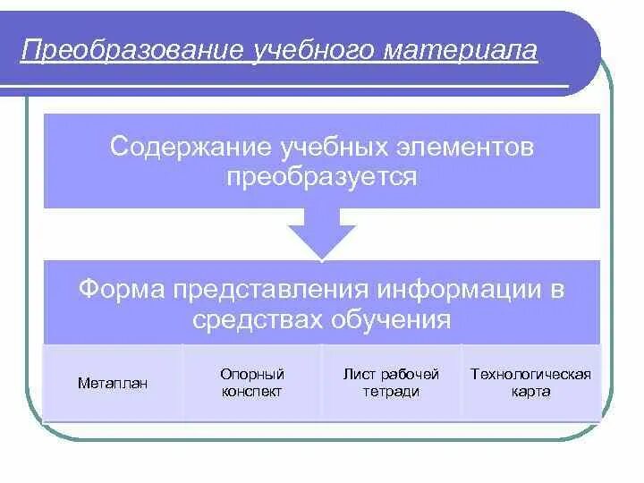 Элементы учебного материала. Форма представления материала. Формы представления учебного материала. Формы подачи учебной информации. Форма подачи обучающего материала.