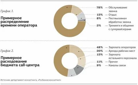 Зарплата оператора