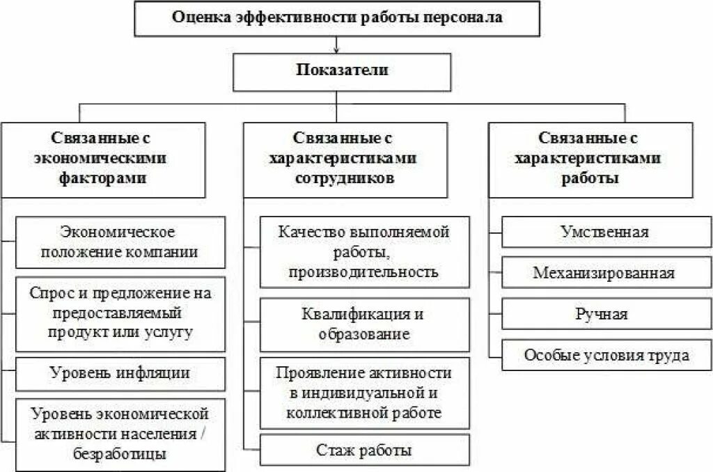 Управление состоянием эффективности. Основные методы оценки труда персонала. Схема оценки эффективности персонала. Методика оценки деятельности персонала в организации. Система оценки эффективности труда.