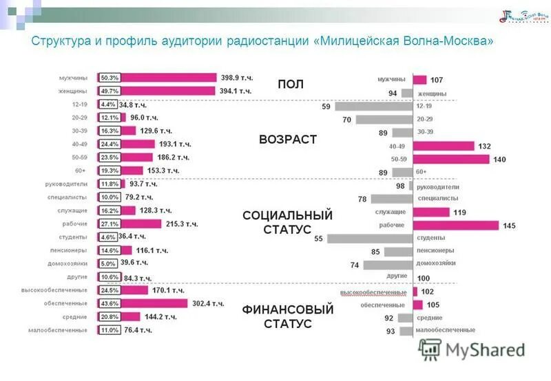 Шансон частота в москве