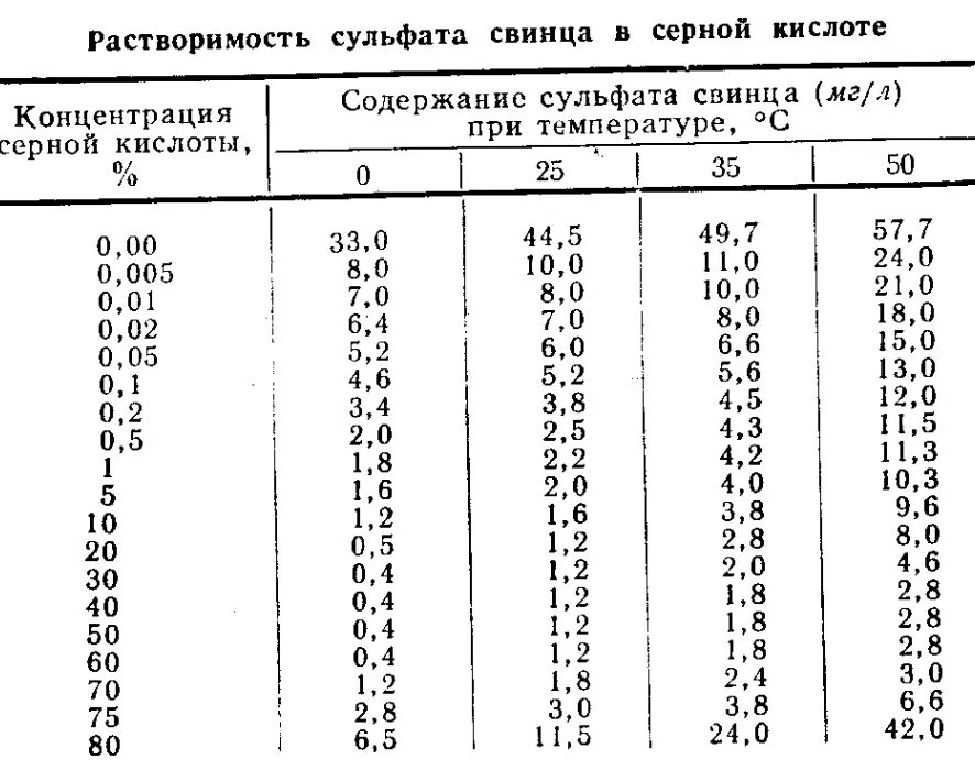 Плотность растворов серной кислоты таблица. Таблица плотности и концентрации серной кислоты. Вязкость раствора серной кислоты таблица. Плотность 10 раствора серной кислоты. Растворение сульфата натрия в воде