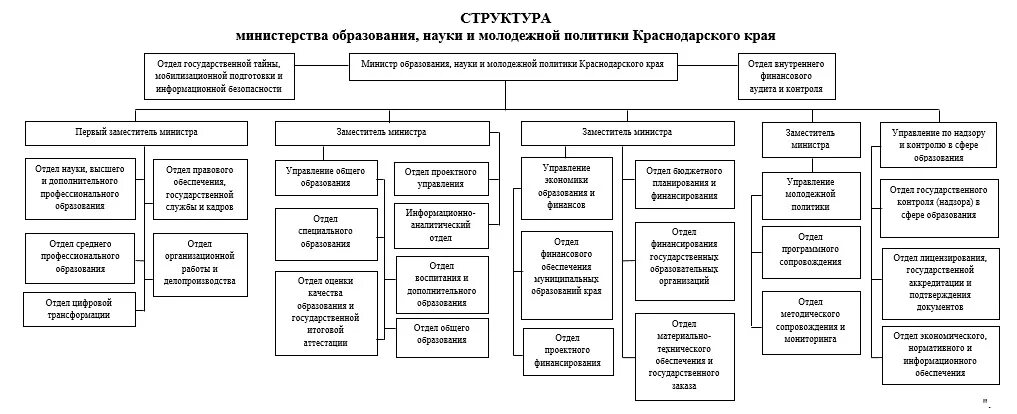 Минобр чувашии структура. Структура министерства образования краснодарского края. департамент внутренней политики краснодарского края структура. структура министерства. структура министерства молодежной политики.